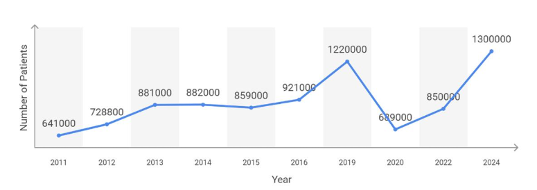 Chart depicting the number of foreign patients in Malaysia's medical tourism sector (2011–2024) (Malaysia Healthcare Travel Council, 2024). 