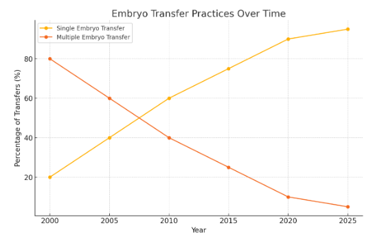 Embryo Transfer Practices Over Time