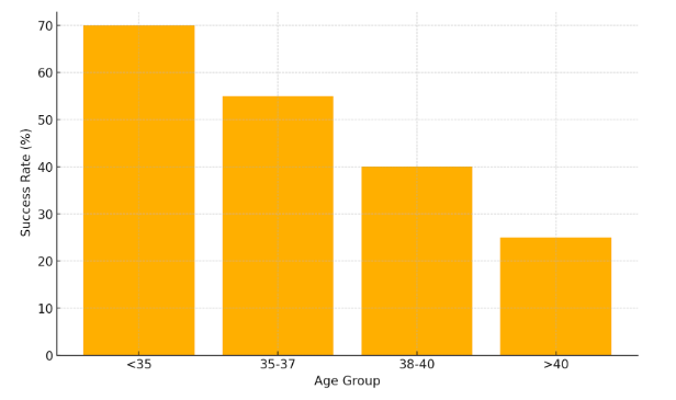 Chart showing IVF success rates vs age group, highlighting the importance for higher-age couples to seek professional advice and treatment early and not be influenced by IVF and ART myths World Health Organization, 2020).