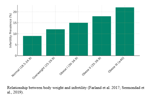 Relationship between Body Weight and Infertility