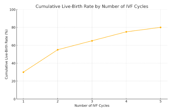 cumulative live-birth rate by number of IVF cycles