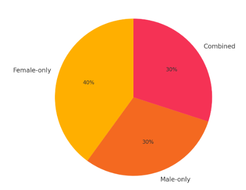 proportion of infertility causes, which occurs to both males and females, or both