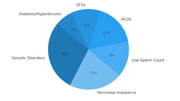 common conditions detected through pre-marital screening
