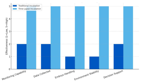 relative effectiveness of timelapse embryo incubation vs conventional embryo incubation