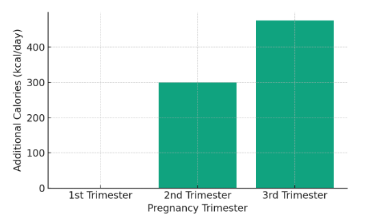 Chart showing additional recommended kilocalorie increases for pregnant women by trimester (Institute of Medine, 2009) 
