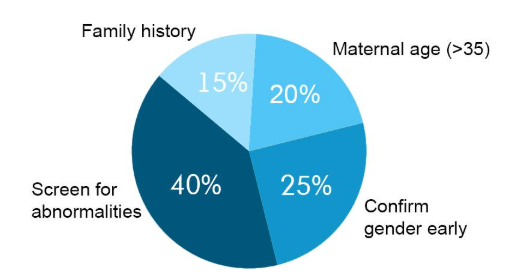 Pie chart showing common reasons why parents choose genetic testing
