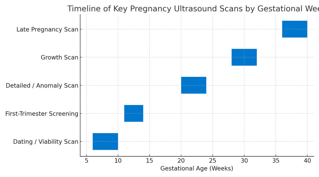 Timeline showing key pregnancy ultrasounds and their diagnostic importance