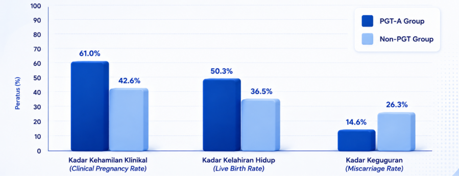 Saringan PGT-A IVF