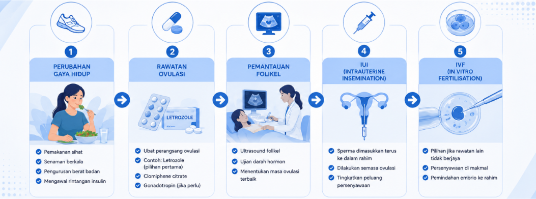 Laluan rawatan kesuburan bagi pesakit PCOS