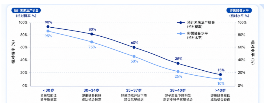 女性年龄对冻卵的影响