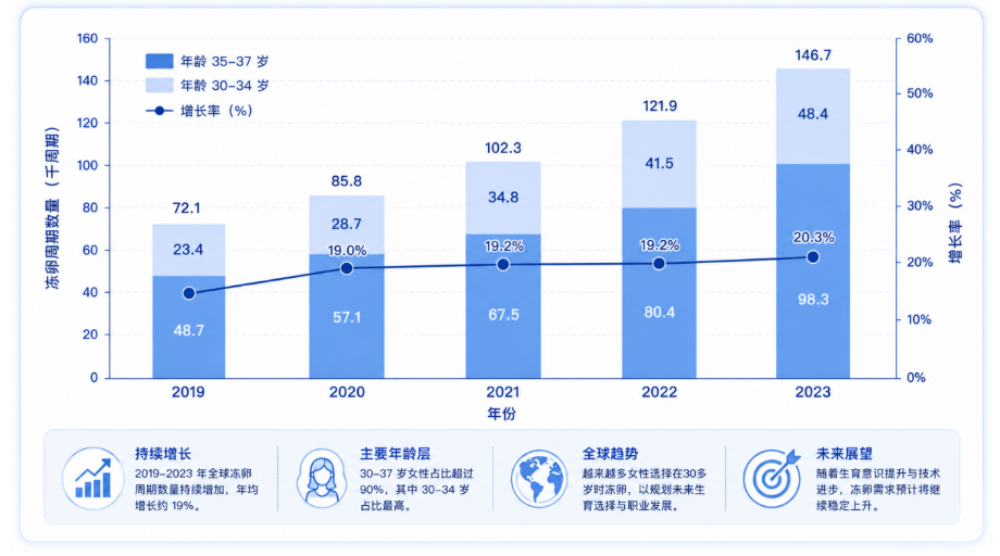 全球冻卵需求