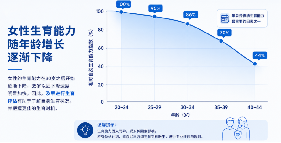 女性生育能力随年龄增长逐渐下降 - Metro IVF