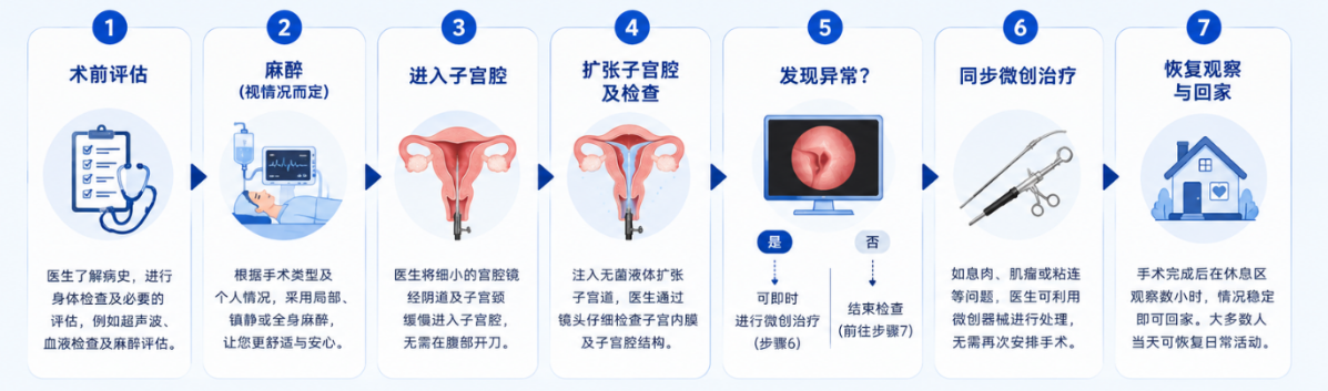 宫腔镜手术的一般流程 - Metro IVF