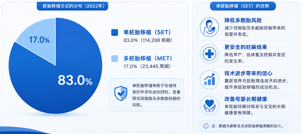 常见患者情况与囊胚移植适用性参考 - Metro IVF